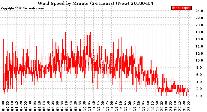 Milwaukee Weather Wind Speed<br>by Minute<br>(24 Hours) (New)