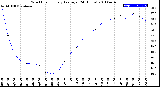 Milwaukee Weather Wind Chill<br>Hourly Average<br>(24 Hours)