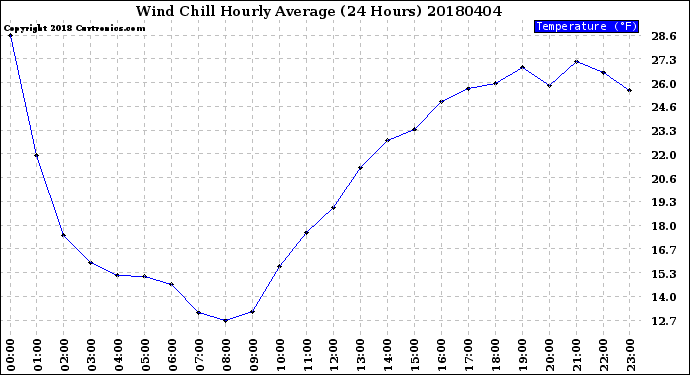 Milwaukee Weather Wind Chill<br>Hourly Average<br>(24 Hours)