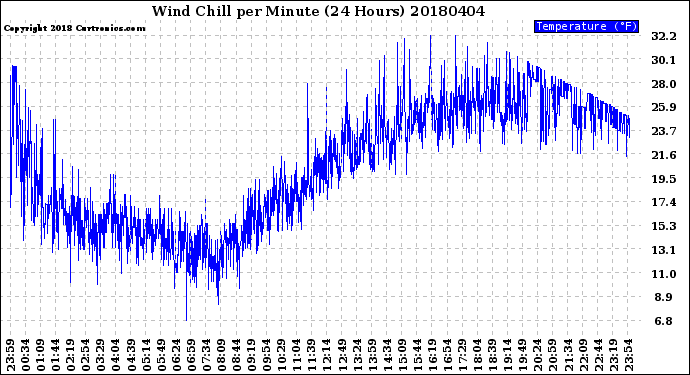Milwaukee Weather Wind Chill<br>per Minute<br>(24 Hours)