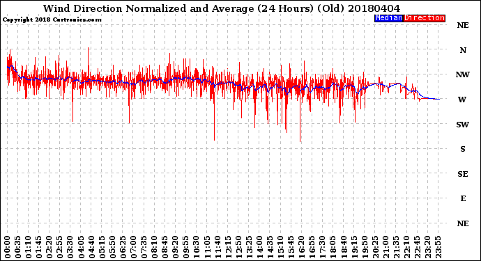 Milwaukee Weather Wind Direction<br>Normalized and Average<br>(24 Hours) (Old)
