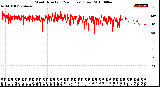 Milwaukee Weather Wind Direction<br>(24 Hours) (Raw)