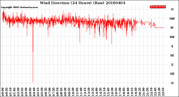 Milwaukee Weather Wind Direction<br>(24 Hours) (Raw)