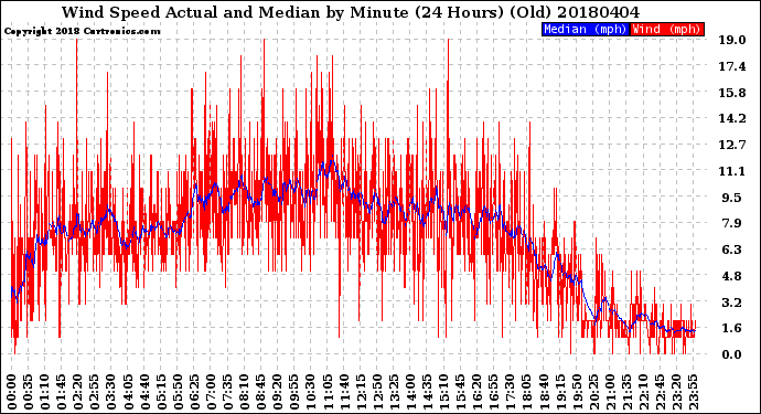 Milwaukee Weather Wind Speed<br>Actual and Median<br>by Minute<br>(24 Hours) (Old)