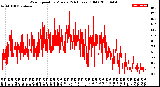 Milwaukee Weather Wind Speed<br>by Minute<br>(24 Hours) (Old)