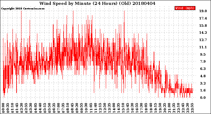 Milwaukee Weather Wind Speed<br>by Minute<br>(24 Hours) (Old)