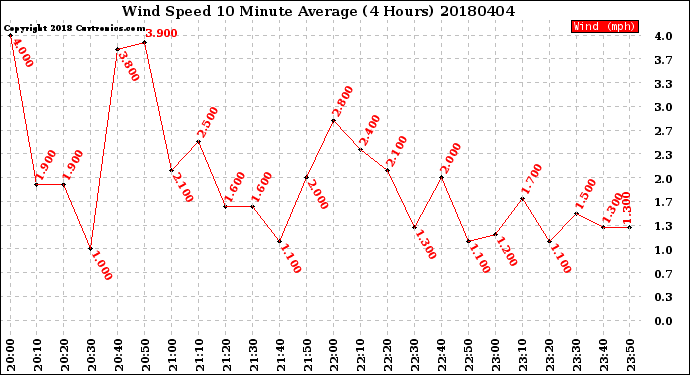 Milwaukee Weather Wind Speed<br>10 Minute Average<br>(4 Hours)