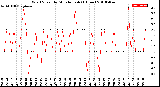 Milwaukee Weather Wind Speed<br>by Minute mph<br>(1 Hour)