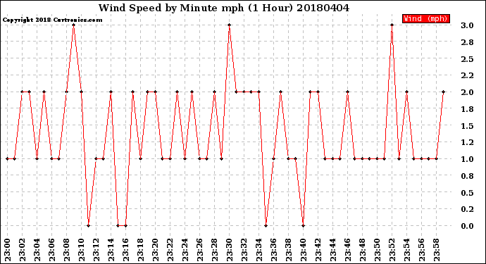 Milwaukee Weather Wind Speed<br>by Minute mph<br>(1 Hour)