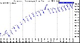 Milwaukee Weather Barometric Pressure<br>per Hour<br>(24 Hours)