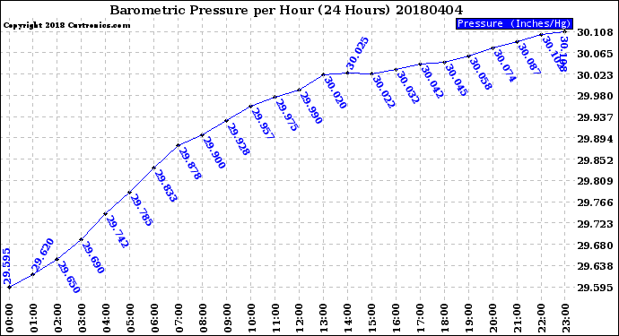 Milwaukee Weather Barometric Pressure<br>per Hour<br>(24 Hours)