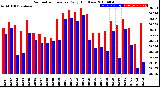 Milwaukee Weather Barometric Pressure<br>Daily High/Low