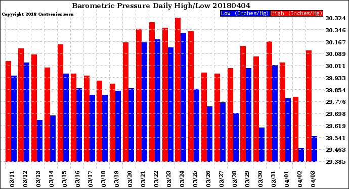 Milwaukee Weather Barometric Pressure<br>Daily High/Low