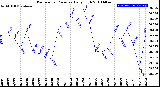 Milwaukee Weather Barometric Pressure<br>Daily High