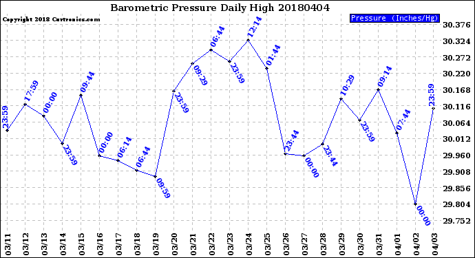 Milwaukee Weather Barometric Pressure<br>Daily High