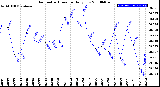 Milwaukee Weather Barometric Pressure<br>Daily Low