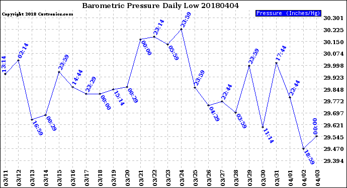 Milwaukee Weather Barometric Pressure<br>Daily Low