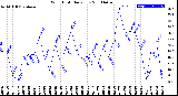 Milwaukee Weather Wind Chill<br>Daily Low