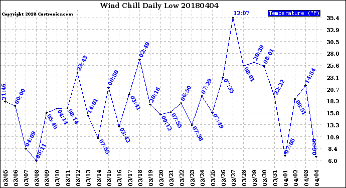 Milwaukee Weather Wind Chill<br>Daily Low