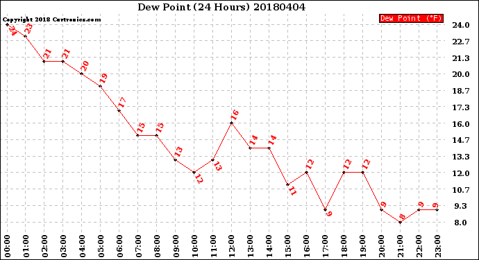 Milwaukee Weather Dew Point<br>(24 Hours)