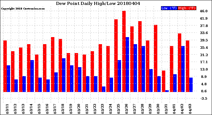 Milwaukee Weather Dew Point<br>Daily High/Low