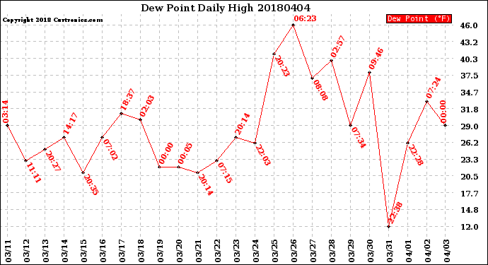 Milwaukee Weather Dew Point<br>Daily High
