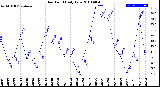Milwaukee Weather Dew Point<br>Daily Low