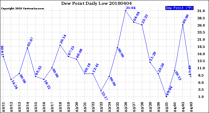 Milwaukee Weather Dew Point<br>Daily Low