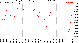 Milwaukee Weather Evapotranspiration<br>per Day (Inches)
