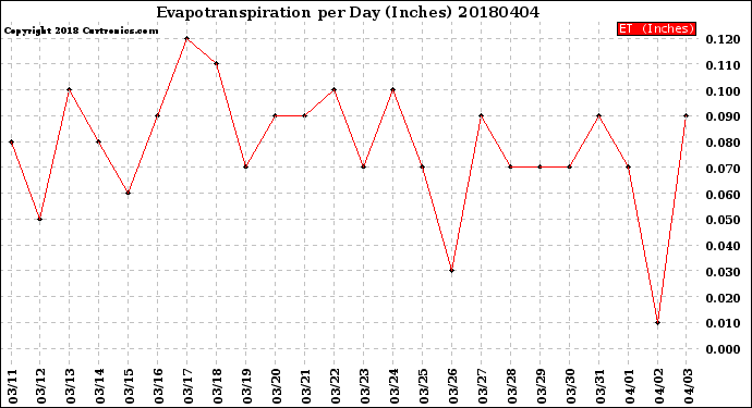 Milwaukee Weather Evapotranspiration<br>per Day (Inches)