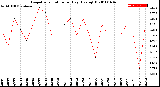 Milwaukee Weather Evapotranspiration<br>per Day (Ozs sq/ft)