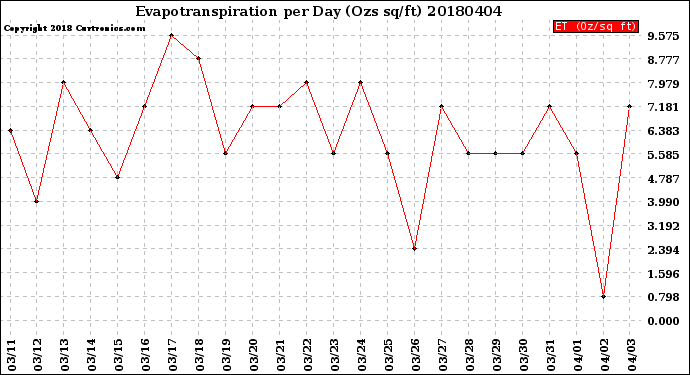 Milwaukee Weather Evapotranspiration<br>per Day (Ozs sq/ft)