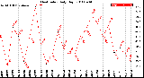 Milwaukee Weather Heat Index<br>Daily High