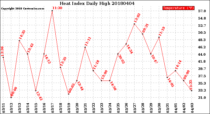 Milwaukee Weather Heat Index<br>Daily High