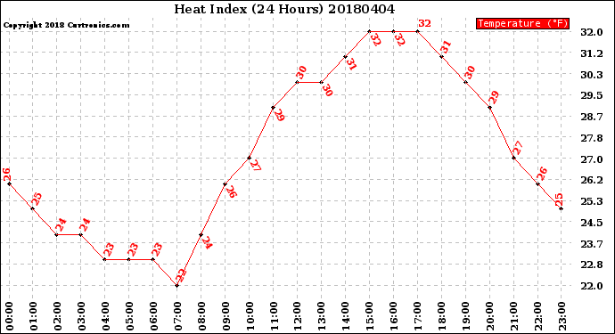 Milwaukee Weather Heat Index<br>(24 Hours)