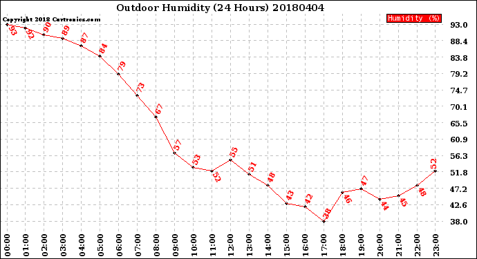 Milwaukee Weather Outdoor Humidity<br>(24 Hours)