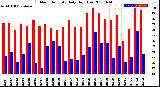 Milwaukee Weather Outdoor Humidity<br>Daily High/Low