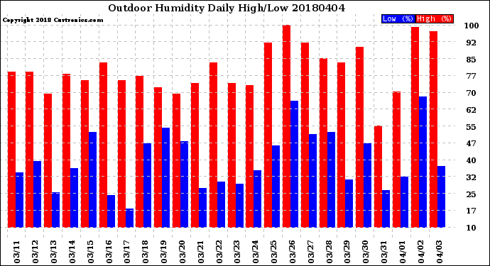 Milwaukee Weather Outdoor Humidity<br>Daily High/Low