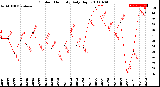 Milwaukee Weather Outdoor Humidity<br>Daily High