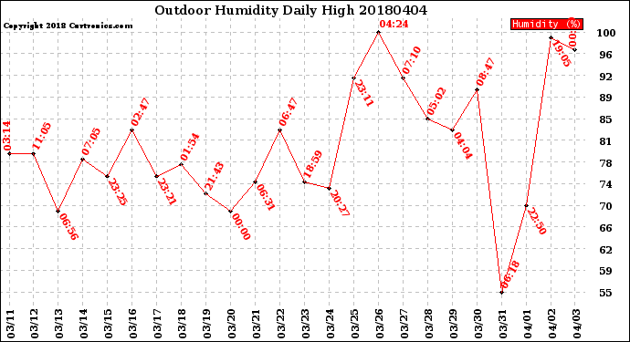 Milwaukee Weather Outdoor Humidity<br>Daily High