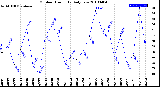 Milwaukee Weather Outdoor Humidity<br>Daily Low