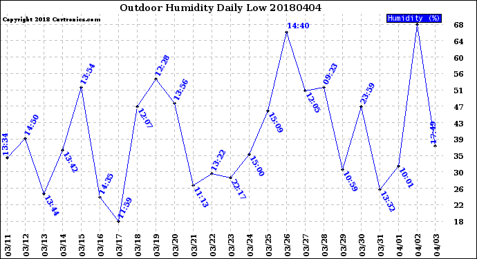 Milwaukee Weather Outdoor Humidity<br>Daily Low