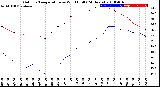 Milwaukee Weather Outdoor Temperature<br>vs Wind Chill<br>(24 Hours)