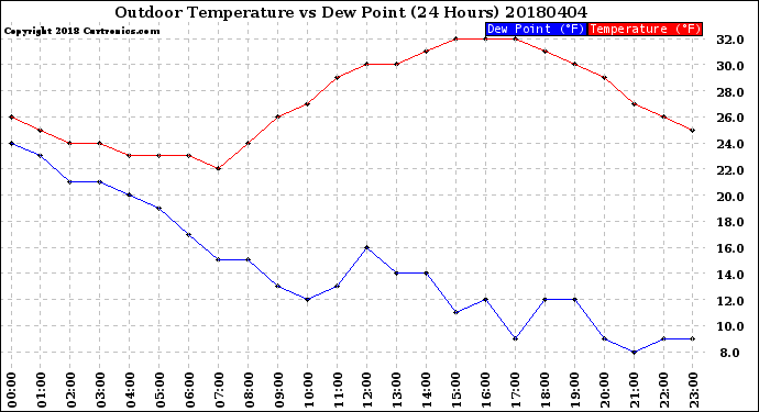 Milwaukee Weather Outdoor Temperature<br>vs Dew Point<br>(24 Hours)