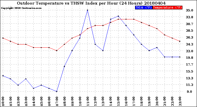 Milwaukee Weather Outdoor Temperature<br>vs THSW Index<br>per Hour<br>(24 Hours)