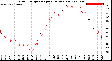 Milwaukee Weather Outdoor Temperature<br>per Hour<br>(24 Hours)