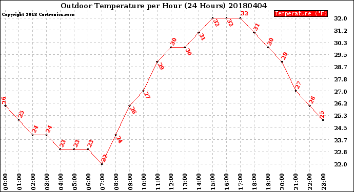 Milwaukee Weather Outdoor Temperature<br>per Hour<br>(24 Hours)