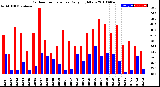Milwaukee Weather Outdoor Temperature<br>Daily High/Low