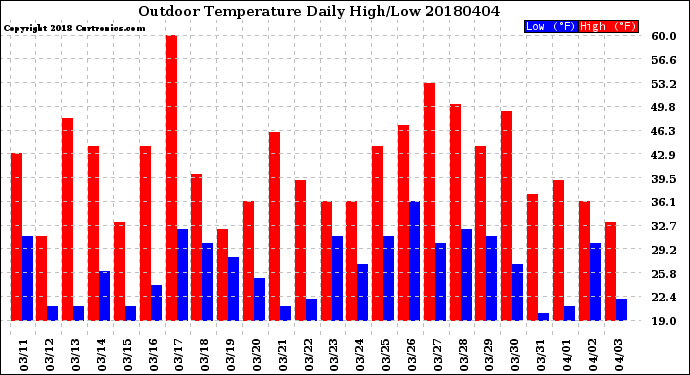 Milwaukee Weather Outdoor Temperature<br>Daily High/Low