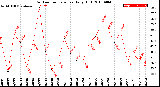 Milwaukee Weather Outdoor Temperature<br>Daily High